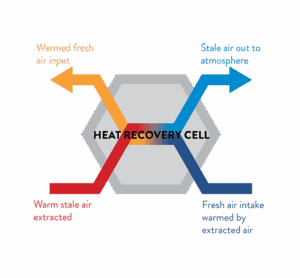 Home ventilation system Edinburgh